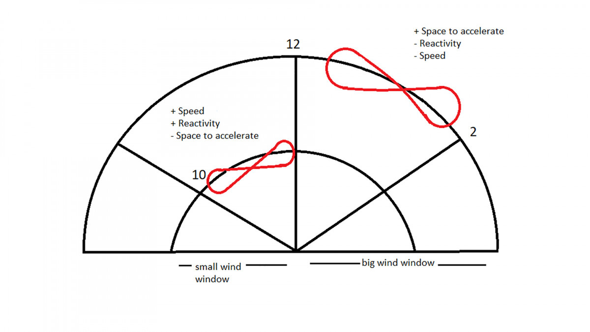 short your lines