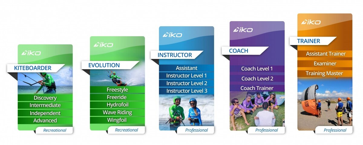 Kitesurf corses and certifications - training path 